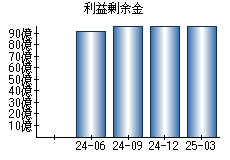 利益剰余金