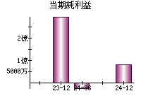 当期純利益