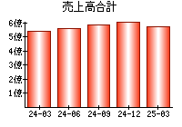 売上高合計