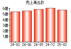 売上高合計