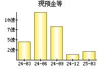 現預金等