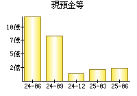 現預金等