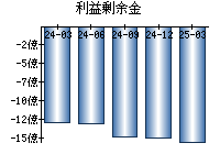 利益剰余金
