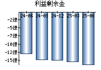 利益剰余金