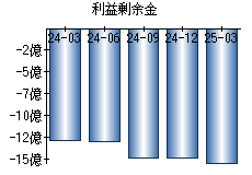 利益剰余金