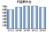 利益剰余金