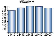 利益剰余金