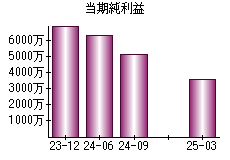 当期純利益