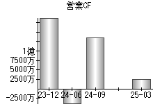 営業活動によるキャッシュフロー