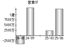 営業活動によるキャッシュフロー