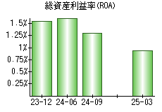 総資産利益率(ROA)