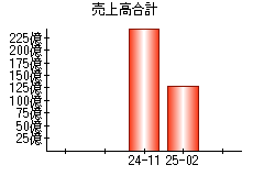 売上高合計