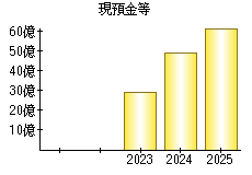 現預金等