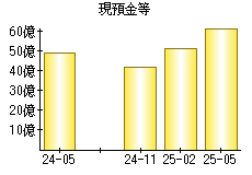 現預金等