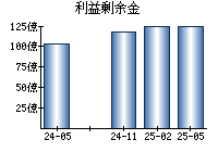 利益剰余金