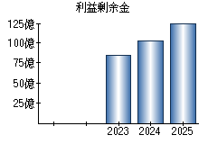 利益剰余金