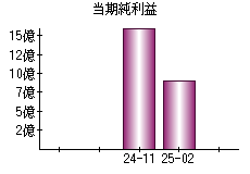 当期純利益
