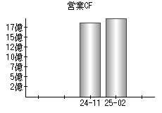営業活動によるキャッシュフロー
