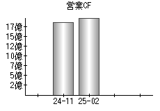 営業活動によるキャッシュフロー