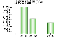 総資産利益率(ROA)