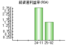 総資産利益率(ROA)