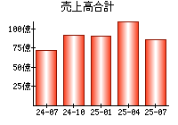 売上高合計