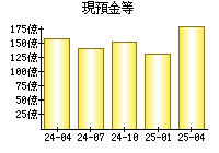 現預金等