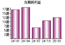 当期純利益