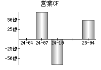 営業活動によるキャッシュフロー