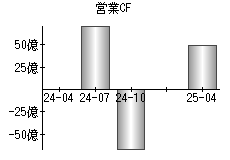 営業活動によるキャッシュフロー