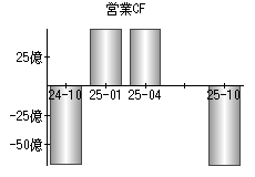 営業活動によるキャッシュフロー