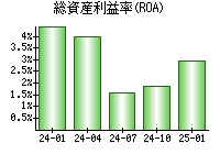 総資産利益率(ROA)