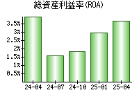 総資産利益率(ROA)
