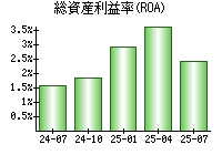 総資産利益率(ROA)
