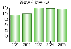 総資産利益率(ROA)