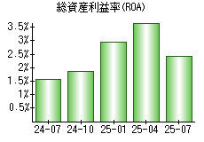 総資産利益率(ROA)