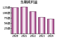 当期純利益