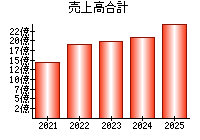 売上高合計