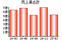 売上高合計