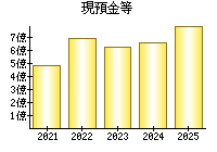 現預金等