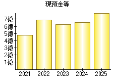 現預金等