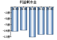 利益剰余金