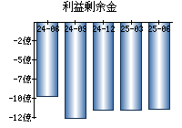 利益剰余金