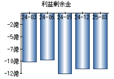 利益剰余金