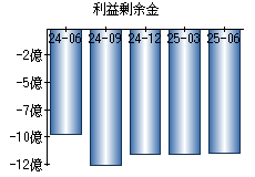利益剰余金
