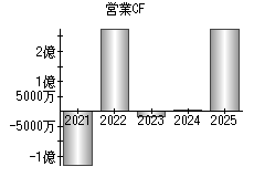 営業活動によるキャッシュフロー