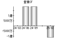 営業活動によるキャッシュフロー