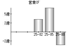 営業活動によるキャッシュフロー