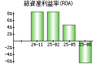 総資産利益率(ROA)