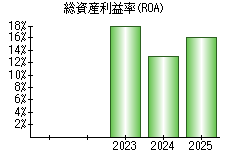 総資産利益率(ROA)